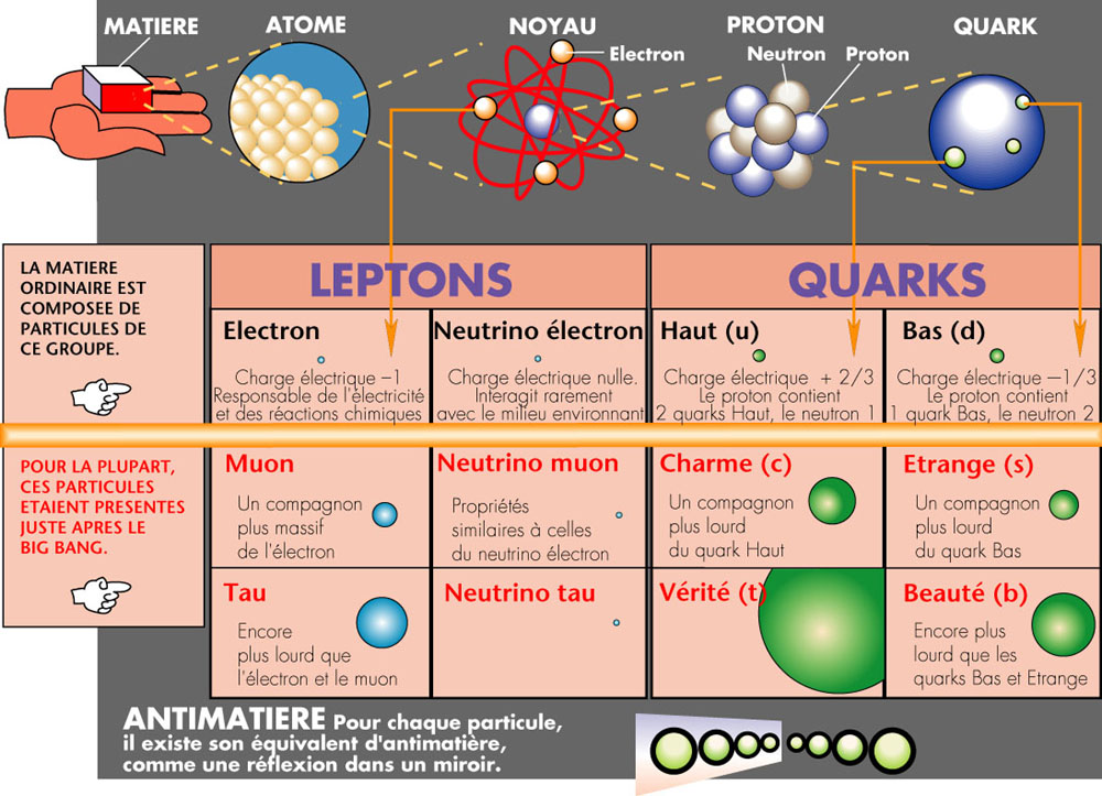 Атом сравнение размеров. Стандартная модель элементарных частиц. Элементарные частицы таблица кварки. Физика частиц стандартная модель. Кварки таблица стандартная модель.